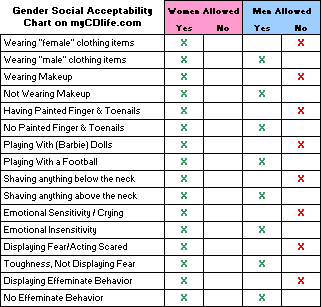 Socially Acceptable Gender Chart